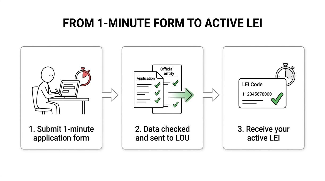Flow showing LEI Service process: choose new registration, renewal, or transfer, complete a short application, data is validated and submitted to an accredited LOU, and the LEI is issued or renewed.