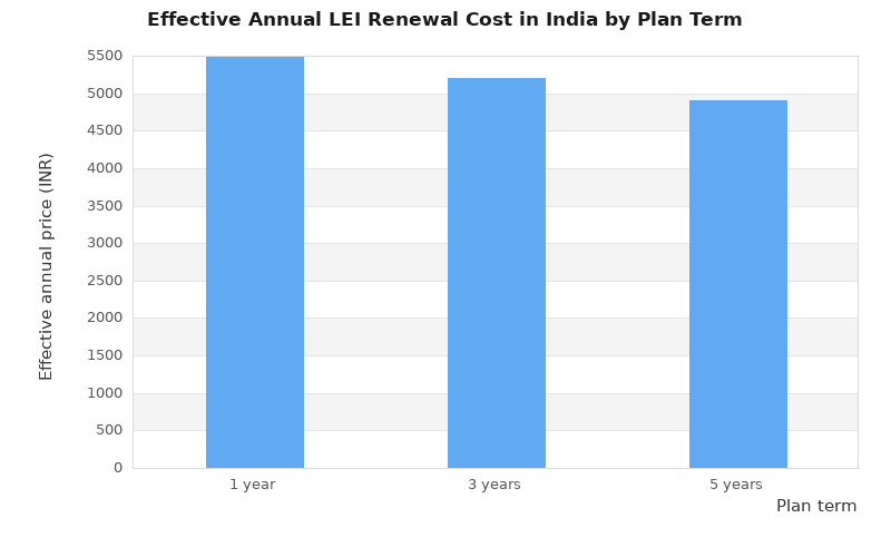 Column chart comparing effective annual LEI renewal cost in India for 1-year, 3-year, and 5-year LEI Service plans.