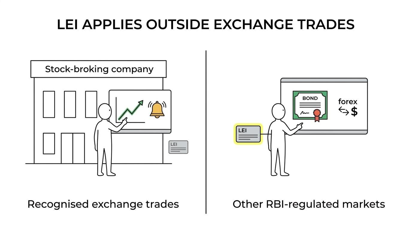 Side-by-side comparison showing recognised stock exchange transactions as exempt and RBI-regulated off-exchange market activity as requiring a valid LEI for non-individual entities.