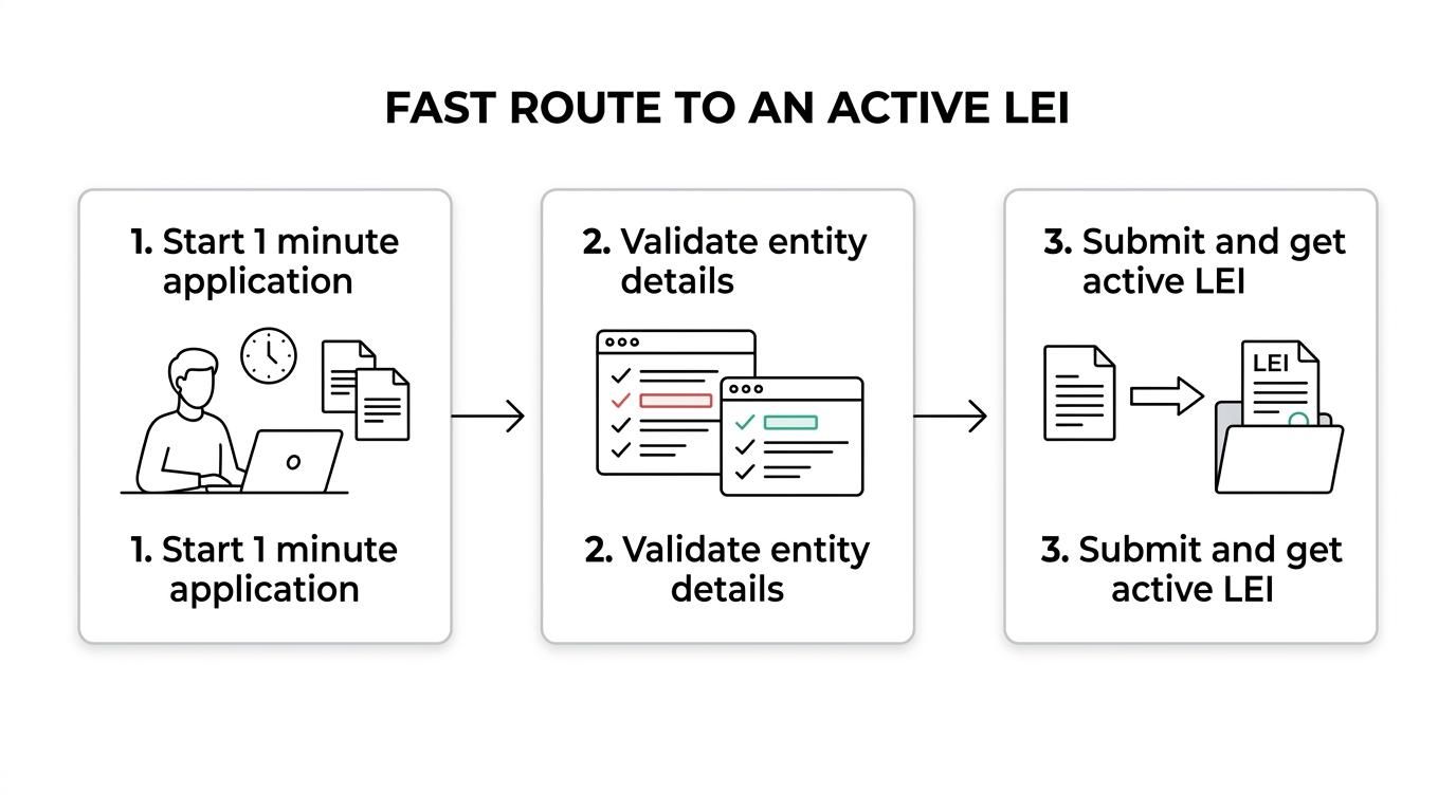 A step-by-step LEI workflow showing application, data validation, submission to a GLEIF-accredited LOU, and active LEI status for bank or NBFC requirements.