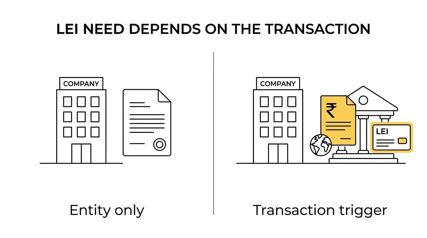 Side-by-side visual showing that Section 8 company status alone does not automatically require an LEI, while specific RBI-regulated transactions, borrowing, forex dealings, and FEMA payments of ₹50 crore or more can trigger the need.