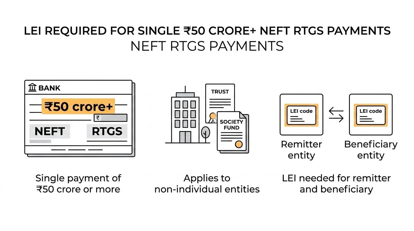 Checklist graphic showing when LEI is required for a ₹50 crore or higher NEFT or RTGS payment, including non-individual parties, both remitter and beneficiary LEIs, and the government department exemption.
