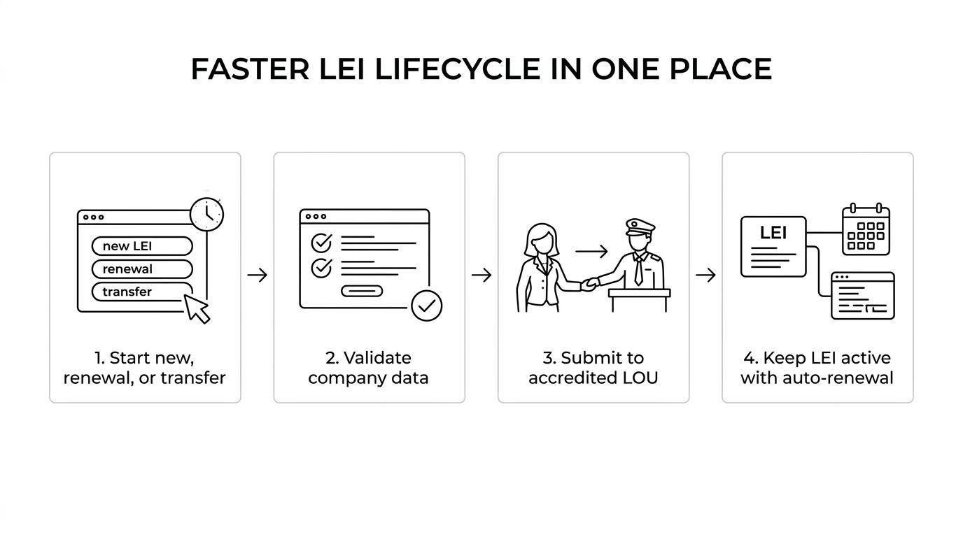 A step-by-step LEI process for an Indian private limited company: apply, validate entity data, submit to accredited issuer, receive LEI, and renew annually.