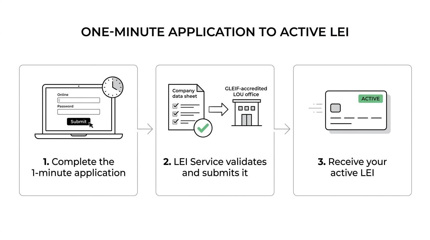 Process flow showing a one-minute LEI application, entity data validation, submission to a GLEIF-accredited LOU, and an active LEI with optional renewal support.