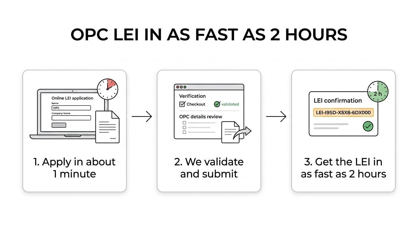 A simple three-step timeline showing a 1-minute LEI application, validation, and LEI delivery as fast as 2 hours for eligible orders placed before 19:00.