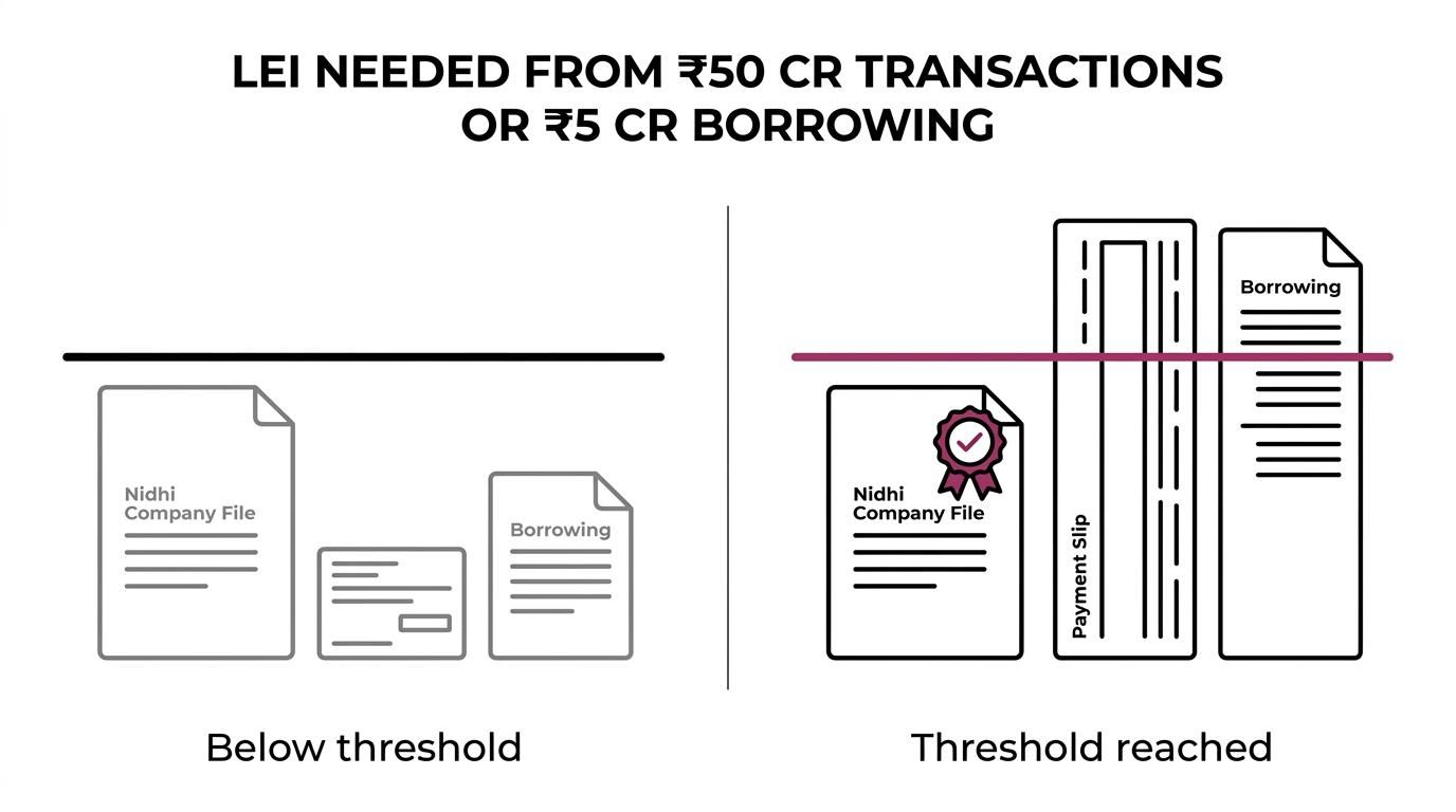 Side-by-side summary of RBI LEI triggers for Nidhi companies: ₹50 crore FEMA transactions, ₹50 crore NEFT or RTGS payments, and ₹5 crore borrowing exposure.
