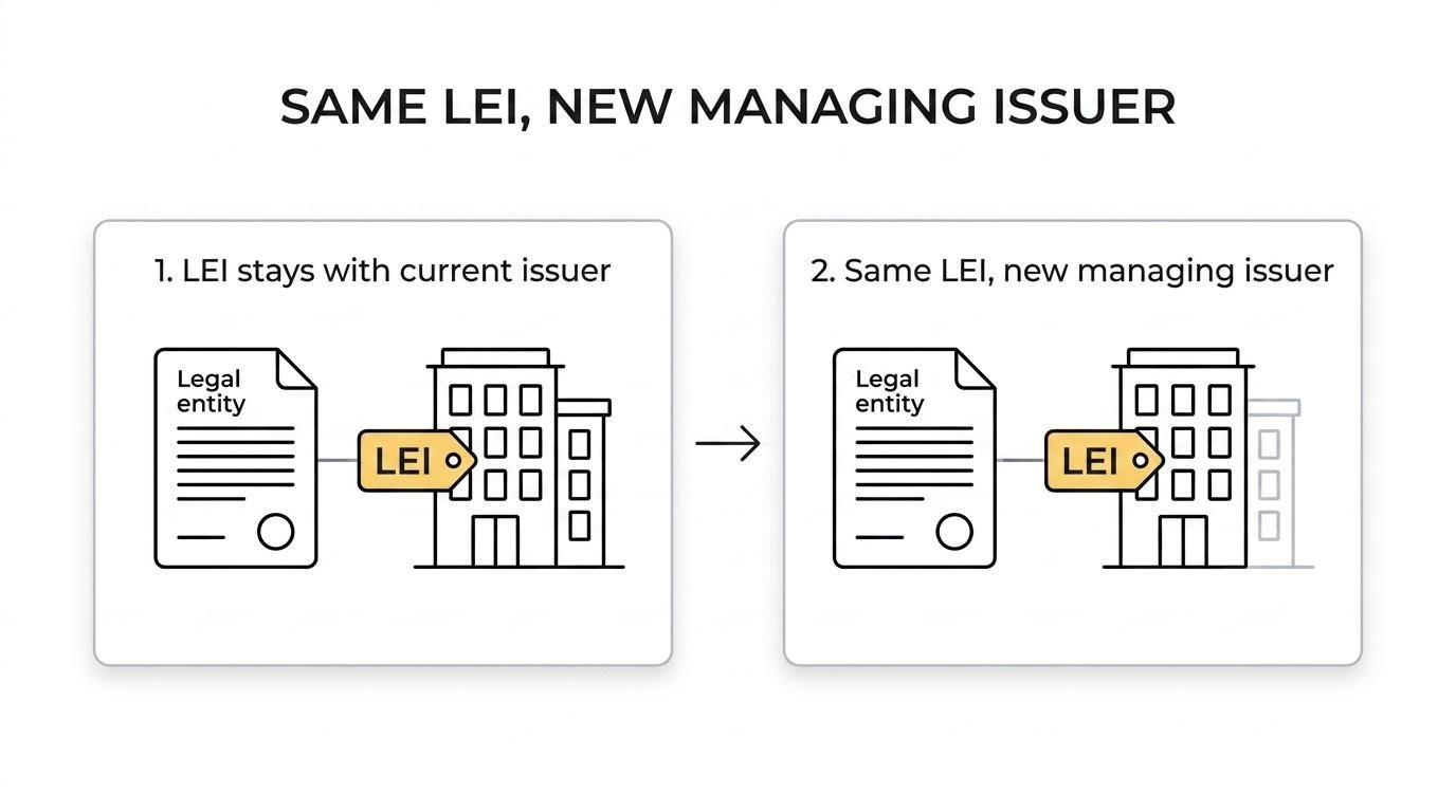 Diagram showing an LEI staying the same while management moves from one issuer to another through the transfer process.