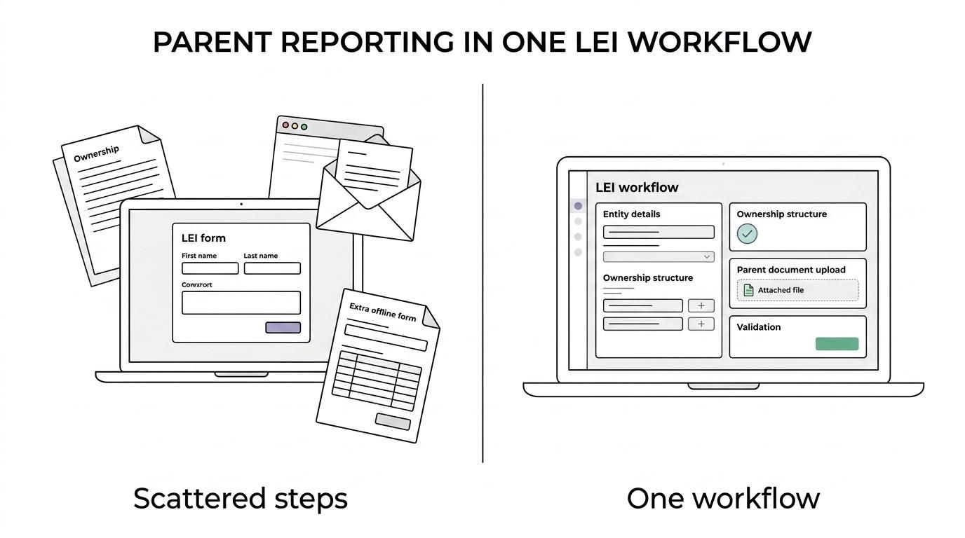Side-by-side comparison of separate manual parent-reporting steps versus a single LEI Service workflow for LEI registration, renewal, or transfer.